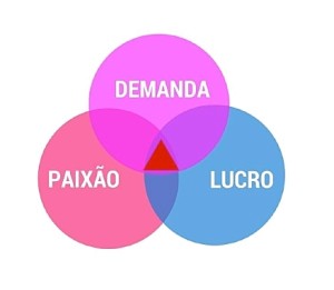 paixao_demanda_lucro