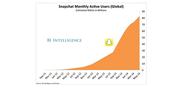Snapchat: crescimento