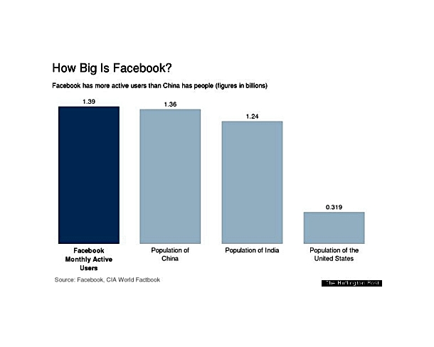 O alcance do Facebook