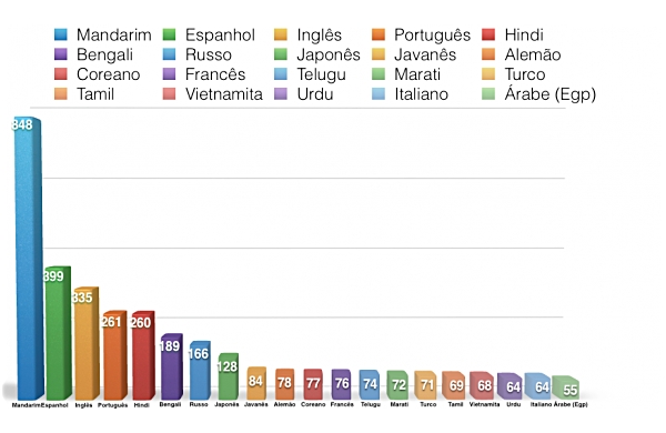 As línguas faladas no mundo