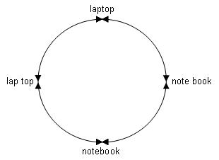 Taxonomias: associar termos relacionados (7)