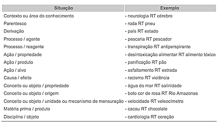 Taxonomias: associar termos relacionados (7)